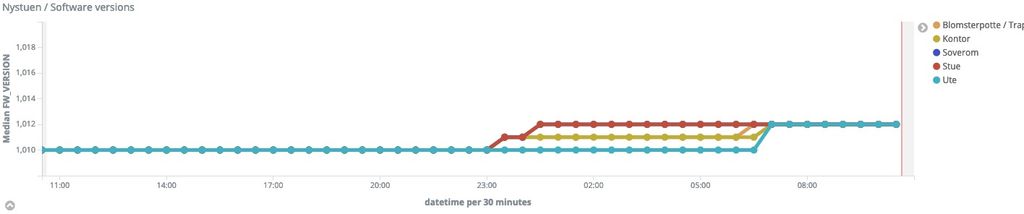 IoT-enheter med automatisk oppdatering